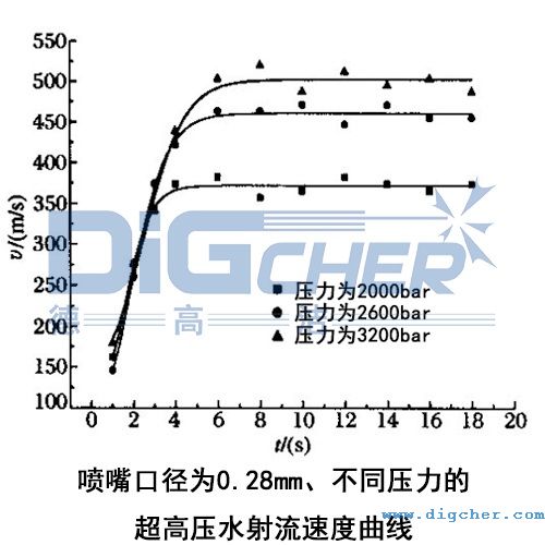 噴嘴口徑為0.28mm、不同壓力的超高壓水射流速度曲線