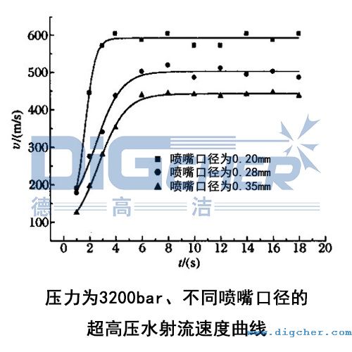 壓力為3200bar、不同噴嘴口徑的超高壓水射流速度曲線